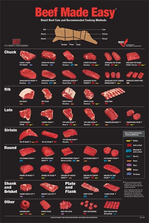 A chart showing the different cuts of beef